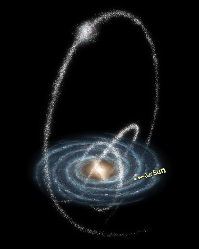 Unser Sonnensystem liegt in einem Winkel zu den Spiralarmen der Milchstraßen-Scheibe, weil wir nicht aus der Milchstraße entstanden sind, sondern zur Sagittarius-Zwerggalaxie gehören, die gerade mit der Milchstraße kollidiert und durch die sehr viel größere Galaxie "gefressen" wird.