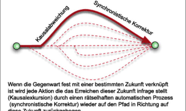 Zeitliniendynamik