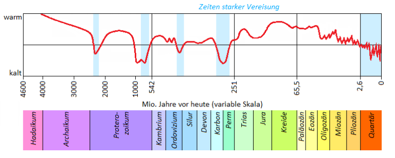 temperaturverlauf-seit-entstehung-der-erde-quelle-zamg-transinformation